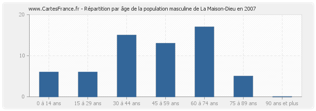 Répartition par âge de la population masculine de La Maison-Dieu en 2007